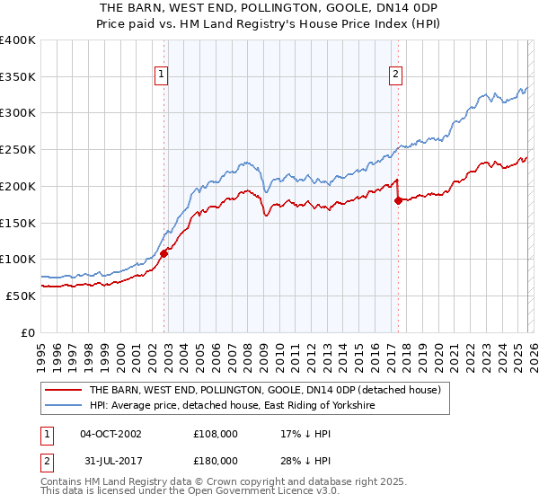 THE BARN, WEST END, POLLINGTON, GOOLE, DN14 0DP: Price paid vs HM Land Registry's House Price Index
