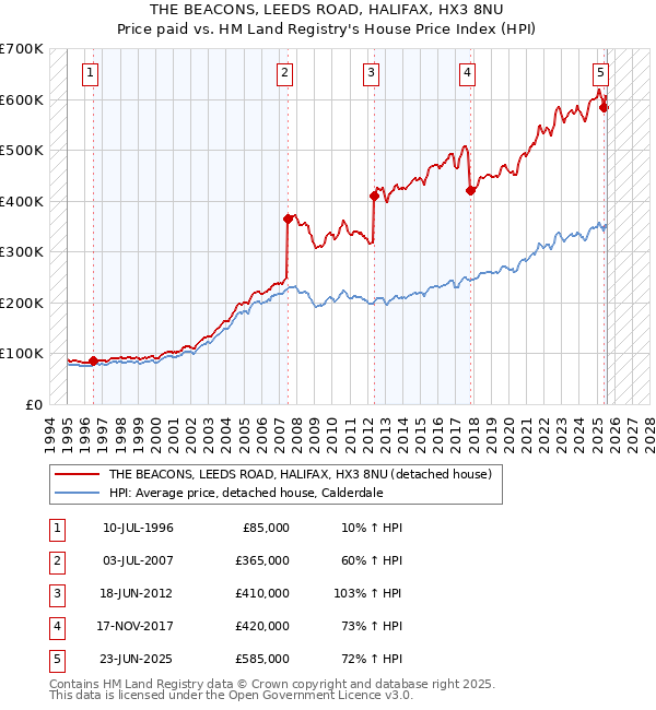 THE BEACONS, LEEDS ROAD, HALIFAX, HX3 8NU: Price paid vs HM Land Registry's House Price Index