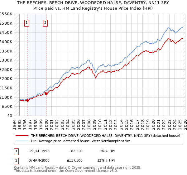 THE BEECHES, BEECH DRIVE, WOODFORD HALSE, DAVENTRY, NN11 3RY: Price paid vs HM Land Registry's House Price Index