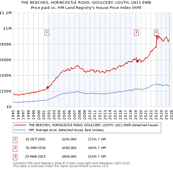 THE BEECHES, HORNCASTLE ROAD, GOULCEBY, LOUTH, LN11 9WB: Price paid vs HM Land Registry's House Price Index