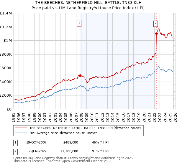 THE BEECHES, NETHERFIELD HILL, BATTLE, TN33 0LH: Price paid vs HM Land Registry's House Price Index