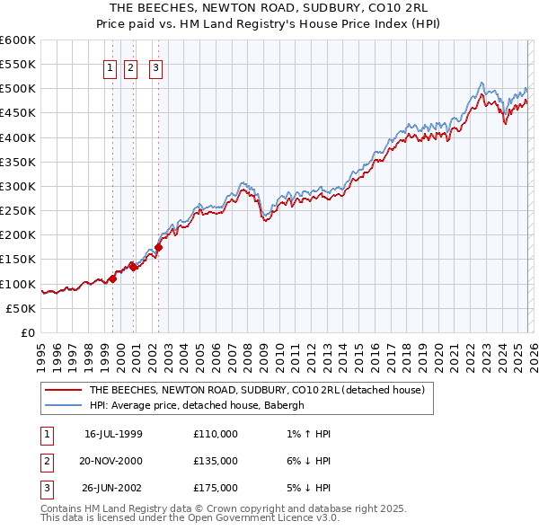 THE BEECHES, NEWTON ROAD, SUDBURY, CO10 2RL: Price paid vs HM Land Registry's House Price Index