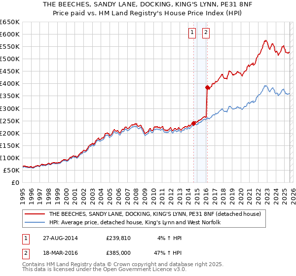 THE BEECHES, SANDY LANE, DOCKING, KING'S LYNN, PE31 8NF: Price paid vs HM Land Registry's House Price Index