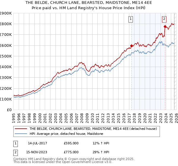 THE BELDE, CHURCH LANE, BEARSTED, MAIDSTONE, ME14 4EE: Price paid vs HM Land Registry's House Price Index