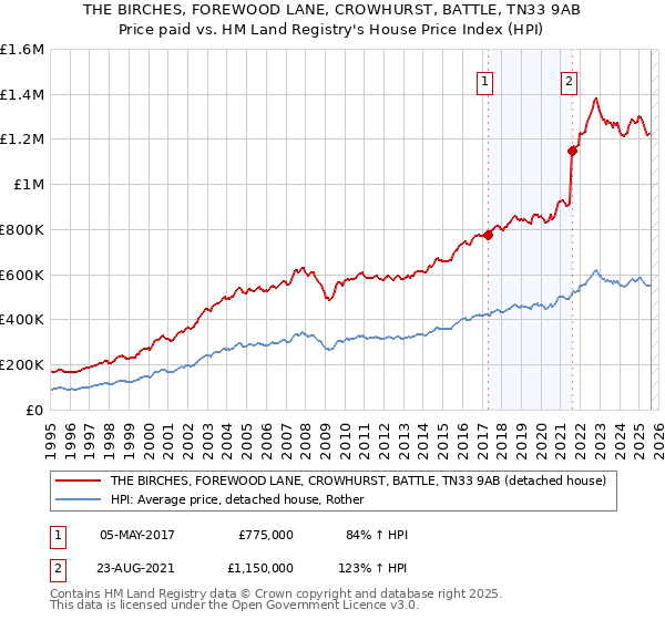 THE BIRCHES, FOREWOOD LANE, CROWHURST, BATTLE, TN33 9AB: Price paid vs HM Land Registry's House Price Index
