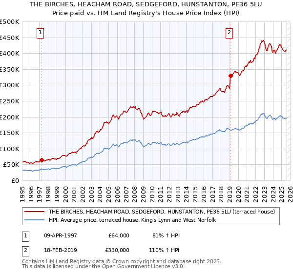 THE BIRCHES, HEACHAM ROAD, SEDGEFORD, HUNSTANTON, PE36 5LU: Price paid vs HM Land Registry's House Price Index
