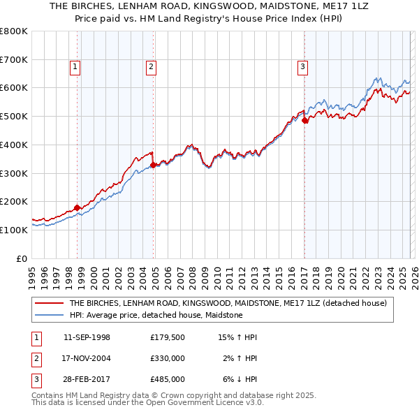 THE BIRCHES, LENHAM ROAD, KINGSWOOD, MAIDSTONE, ME17 1LZ: Price paid vs HM Land Registry's House Price Index