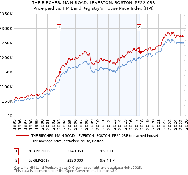 THE BIRCHES, MAIN ROAD, LEVERTON, BOSTON, PE22 0BB: Price paid vs HM Land Registry's House Price Index