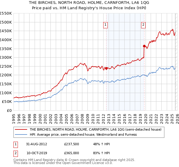 THE BIRCHES, NORTH ROAD, HOLME, CARNFORTH, LA6 1QG: Price paid vs HM Land Registry's House Price Index