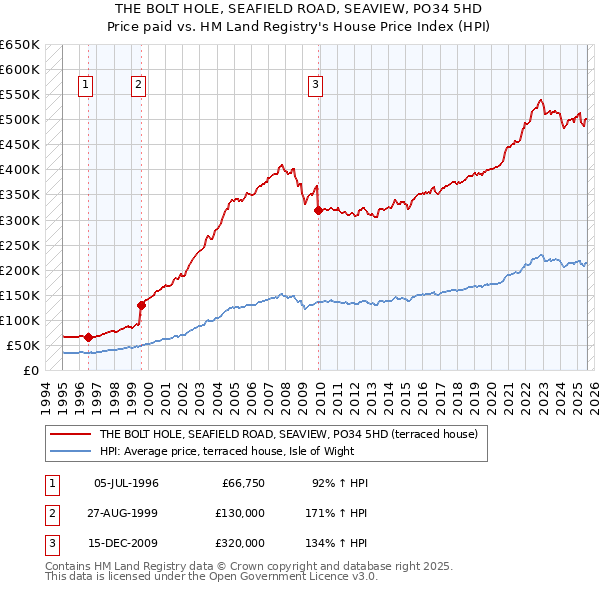 THE BOLT HOLE, SEAFIELD ROAD, SEAVIEW, PO34 5HD: Price paid vs HM Land Registry's House Price Index