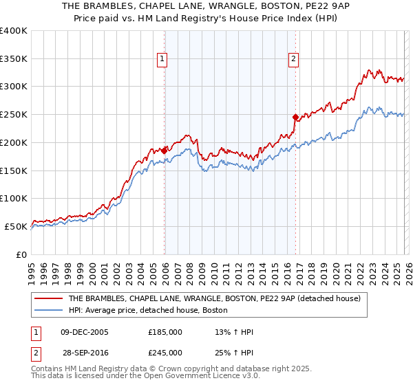 THE BRAMBLES, CHAPEL LANE, WRANGLE, BOSTON, PE22 9AP: Price paid vs HM Land Registry's House Price Index