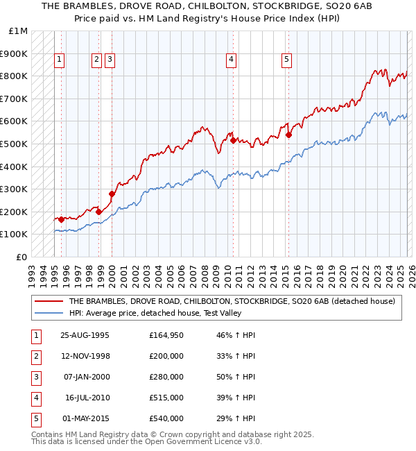 THE BRAMBLES, DROVE ROAD, CHILBOLTON, STOCKBRIDGE, SO20 6AB: Price paid vs HM Land Registry's House Price Index