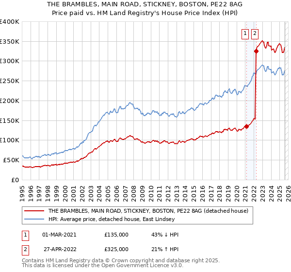 THE BRAMBLES, MAIN ROAD, STICKNEY, BOSTON, PE22 8AG: Price paid vs HM Land Registry's House Price Index