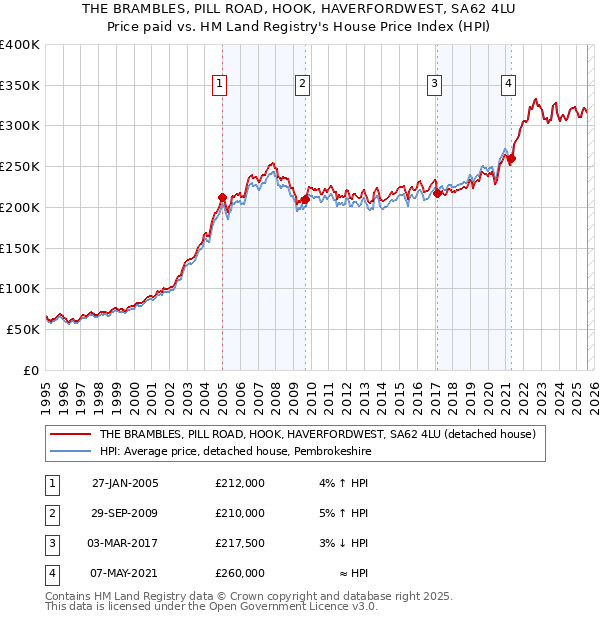 THE BRAMBLES, PILL ROAD, HOOK, HAVERFORDWEST, SA62 4LU: Price paid vs HM Land Registry's House Price Index