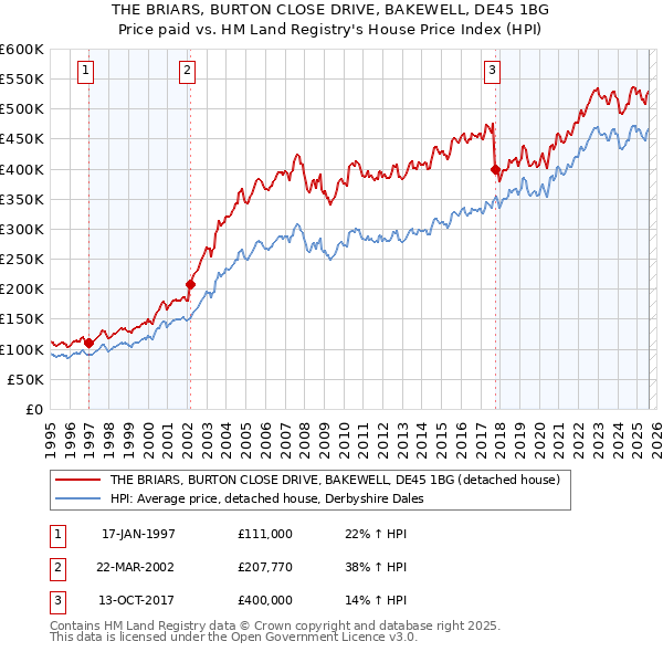 THE BRIARS, BURTON CLOSE DRIVE, BAKEWELL, DE45 1BG: Price paid vs HM Land Registry's House Price Index