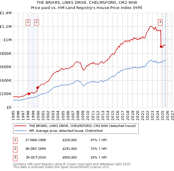 THE BRIARS, LINKS DRIVE, CHELMSFORD, CM2 9AW: Price paid vs HM Land Registry's House Price Index