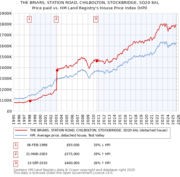 THE BRIARS, STATION ROAD, CHILBOLTON, STOCKBRIDGE, SO20 6AL: Price paid vs HM Land Registry's House Price Index
