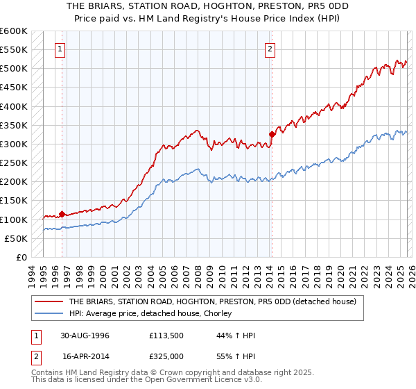 THE BRIARS, STATION ROAD, HOGHTON, PRESTON, PR5 0DD: Price paid vs HM Land Registry's House Price Index