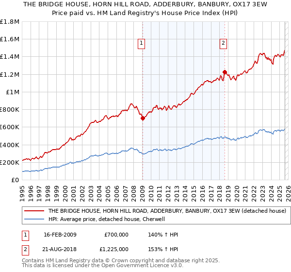 THE BRIDGE HOUSE, HORN HILL ROAD, ADDERBURY, BANBURY, OX17 3EW: Price paid vs HM Land Registry's House Price Index