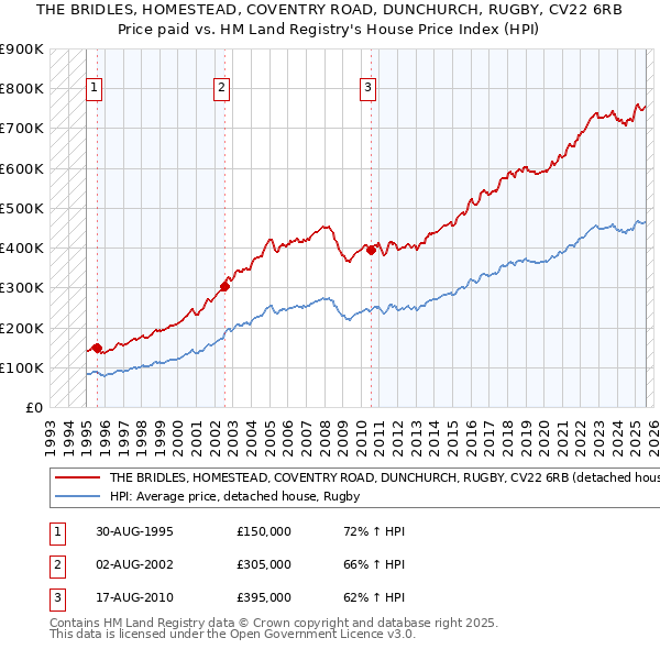 THE BRIDLES, HOMESTEAD, COVENTRY ROAD, DUNCHURCH, RUGBY, CV22 6RB: Price paid vs HM Land Registry's House Price Index