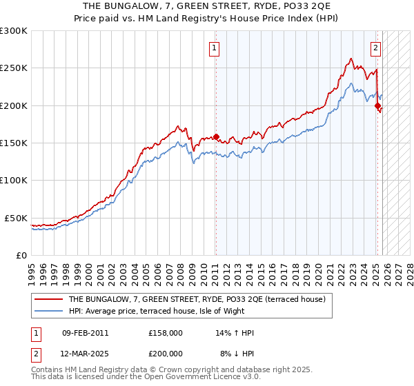 THE BUNGALOW, 7, GREEN STREET, RYDE, PO33 2QE: Price paid vs HM Land Registry's House Price Index