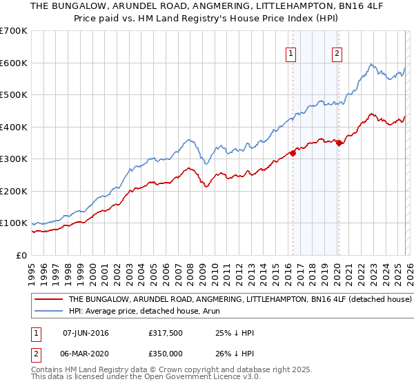 THE BUNGALOW, ARUNDEL ROAD, ANGMERING, LITTLEHAMPTON, BN16 4LF: Price paid vs HM Land Registry's House Price Index