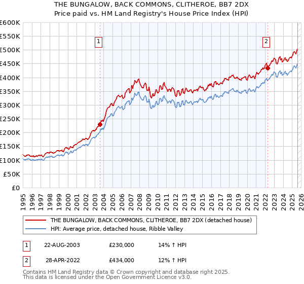 THE BUNGALOW, BACK COMMONS, CLITHEROE, BB7 2DX: Price paid vs HM Land Registry's House Price Index