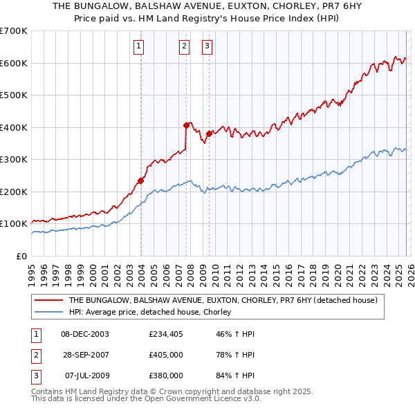 THE BUNGALOW, BALSHAW AVENUE, EUXTON, CHORLEY, PR7 6HY: Price paid vs HM Land Registry's House Price Index