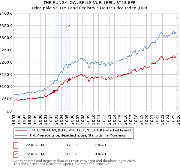 THE BUNGALOW, BELLE VUE, LEEK, ST13 8ER: Price paid vs HM Land Registry's House Price Index
