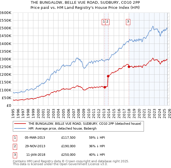 THE BUNGALOW, BELLE VUE ROAD, SUDBURY, CO10 2PP: Price paid vs HM Land Registry's House Price Index