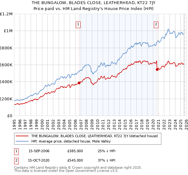 THE BUNGALOW, BLADES CLOSE, LEATHERHEAD, KT22 7JY: Price paid vs HM Land Registry's House Price Index