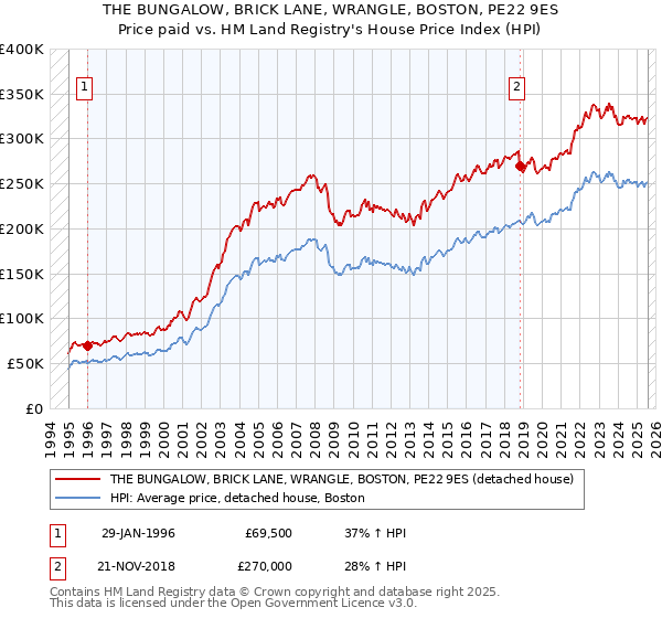 THE BUNGALOW, BRICK LANE, WRANGLE, BOSTON, PE22 9ES: Price paid vs HM Land Registry's House Price Index