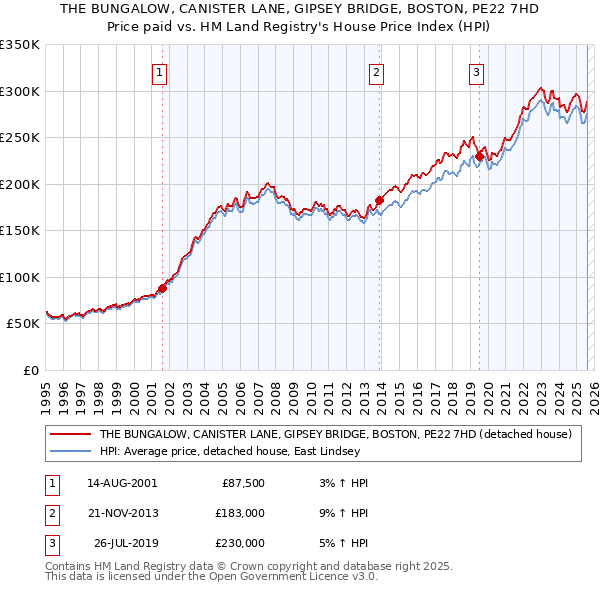 THE BUNGALOW, CANISTER LANE, GIPSEY BRIDGE, BOSTON, PE22 7HD: Price paid vs HM Land Registry's House Price Index