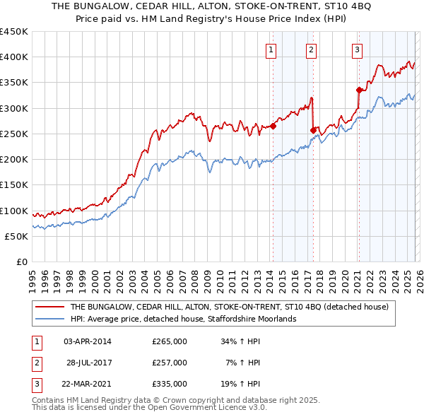 THE BUNGALOW, CEDAR HILL, ALTON, STOKE-ON-TRENT, ST10 4BQ: Price paid vs HM Land Registry's House Price Index
