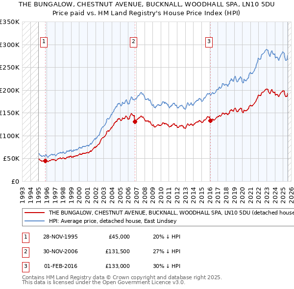 THE BUNGALOW, CHESTNUT AVENUE, BUCKNALL, WOODHALL SPA, LN10 5DU: Price paid vs HM Land Registry's House Price Index