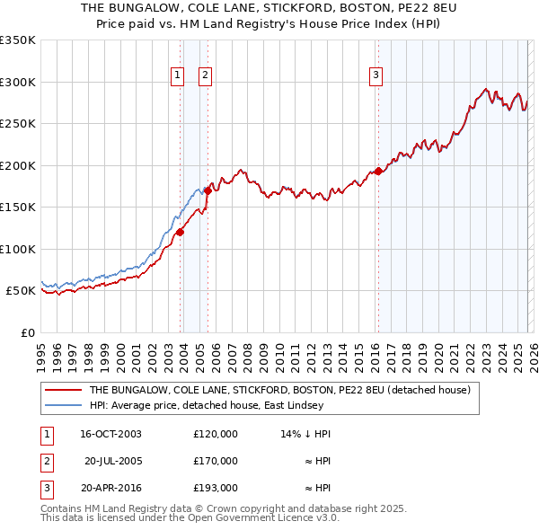 THE BUNGALOW, COLE LANE, STICKFORD, BOSTON, PE22 8EU: Price paid vs HM Land Registry's House Price Index