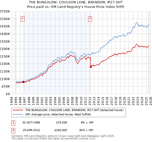 THE BUNGALOW, COULSON LANE, BRANDON, IP27 0HT: Price paid vs HM Land Registry's House Price Index