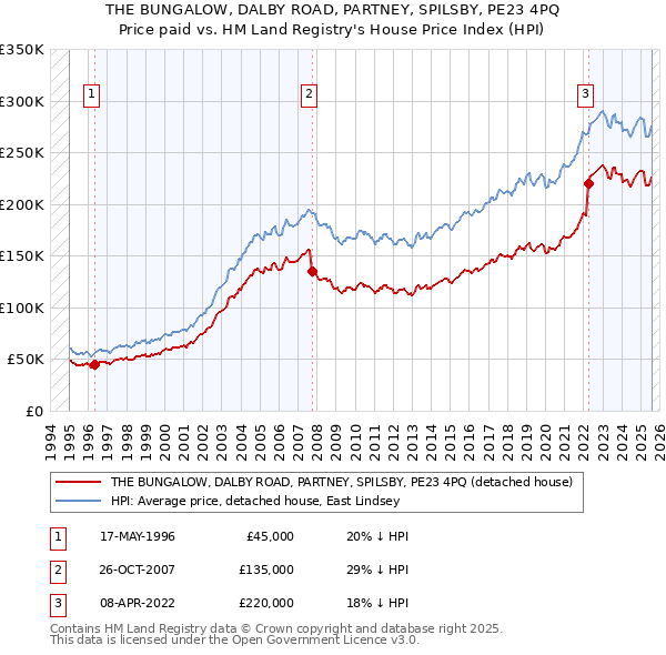THE BUNGALOW, DALBY ROAD, PARTNEY, SPILSBY, PE23 4PQ: Price paid vs HM Land Registry's House Price Index