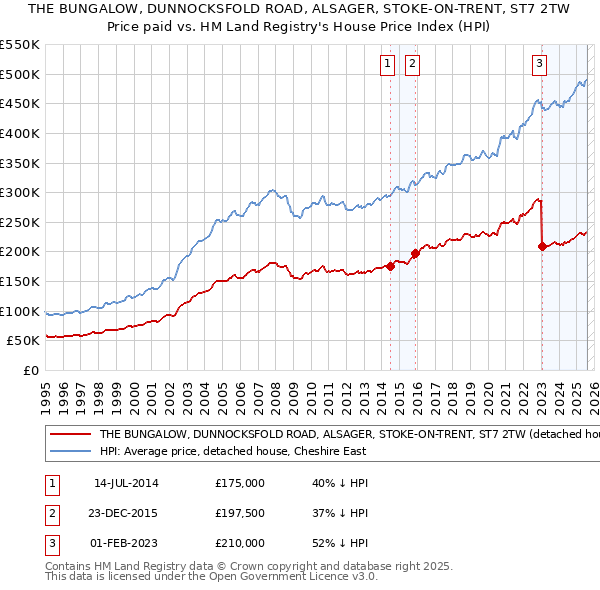 THE BUNGALOW, DUNNOCKSFOLD ROAD, ALSAGER, STOKE-ON-TRENT, ST7 2TW: Price paid vs HM Land Registry's House Price Index