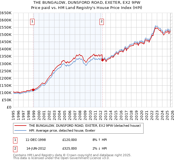 THE BUNGALOW, DUNSFORD ROAD, EXETER, EX2 9PW: Price paid vs HM Land Registry's House Price Index