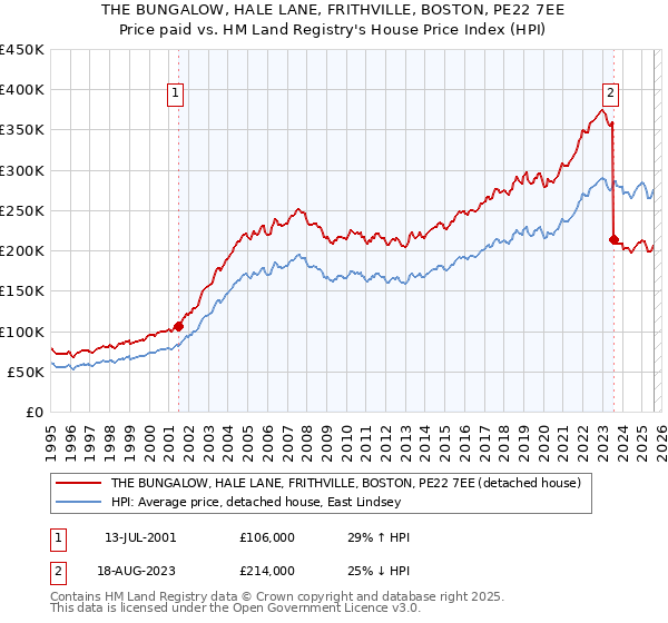 THE BUNGALOW, HALE LANE, FRITHVILLE, BOSTON, PE22 7EE: Price paid vs HM Land Registry's House Price Index