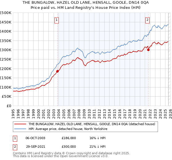 THE BUNGALOW, HAZEL OLD LANE, HENSALL, GOOLE, DN14 0QA: Price paid vs HM Land Registry's House Price Index