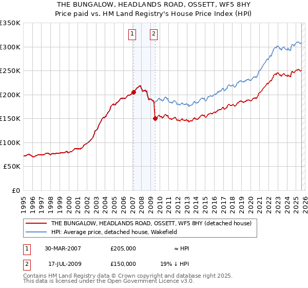 THE BUNGALOW, HEADLANDS ROAD, OSSETT, WF5 8HY: Price paid vs HM Land Registry's House Price Index