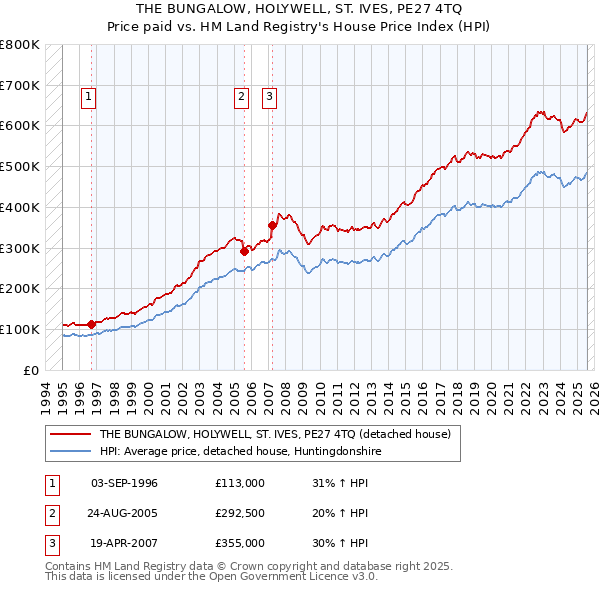 THE BUNGALOW, HOLYWELL, ST. IVES, PE27 4TQ: Price paid vs HM Land Registry's House Price Index