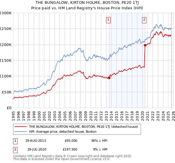 THE BUNGALOW, KIRTON HOLME, BOSTON, PE20 1TJ: Price paid vs HM Land Registry's House Price Index