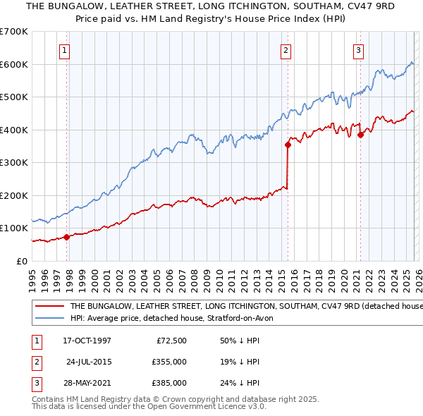 THE BUNGALOW, LEATHER STREET, LONG ITCHINGTON, SOUTHAM, CV47 9RD: Price paid vs HM Land Registry's House Price Index
