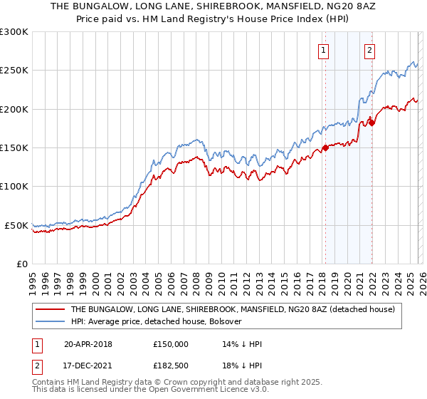 THE BUNGALOW, LONG LANE, SHIREBROOK, MANSFIELD, NG20 8AZ: Price paid vs HM Land Registry's House Price Index