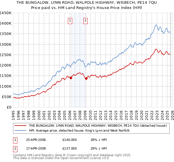 THE BUNGALOW, LYNN ROAD, WALPOLE HIGHWAY, WISBECH, PE14 7QU: Price paid vs HM Land Registry's House Price Index