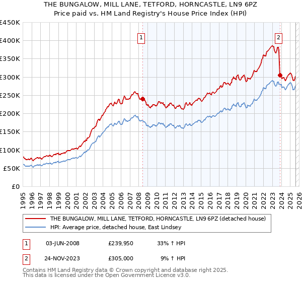 THE BUNGALOW, MILL LANE, TETFORD, HORNCASTLE, LN9 6PZ: Price paid vs HM Land Registry's House Price Index