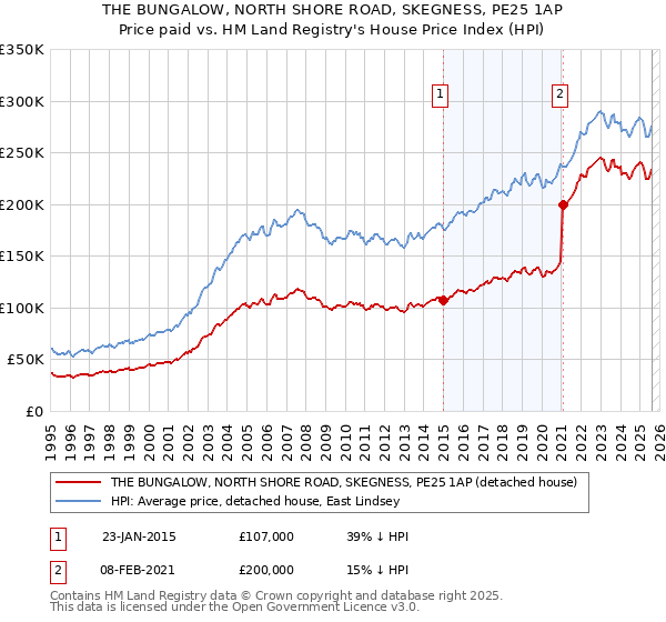 THE BUNGALOW, NORTH SHORE ROAD, SKEGNESS, PE25 1AP: Price paid vs HM Land Registry's House Price Index